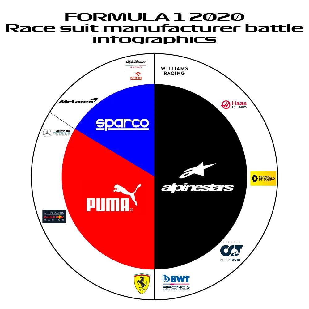 The infographics of F1 2020 race suit manufacturers battle - Dash Racegear 